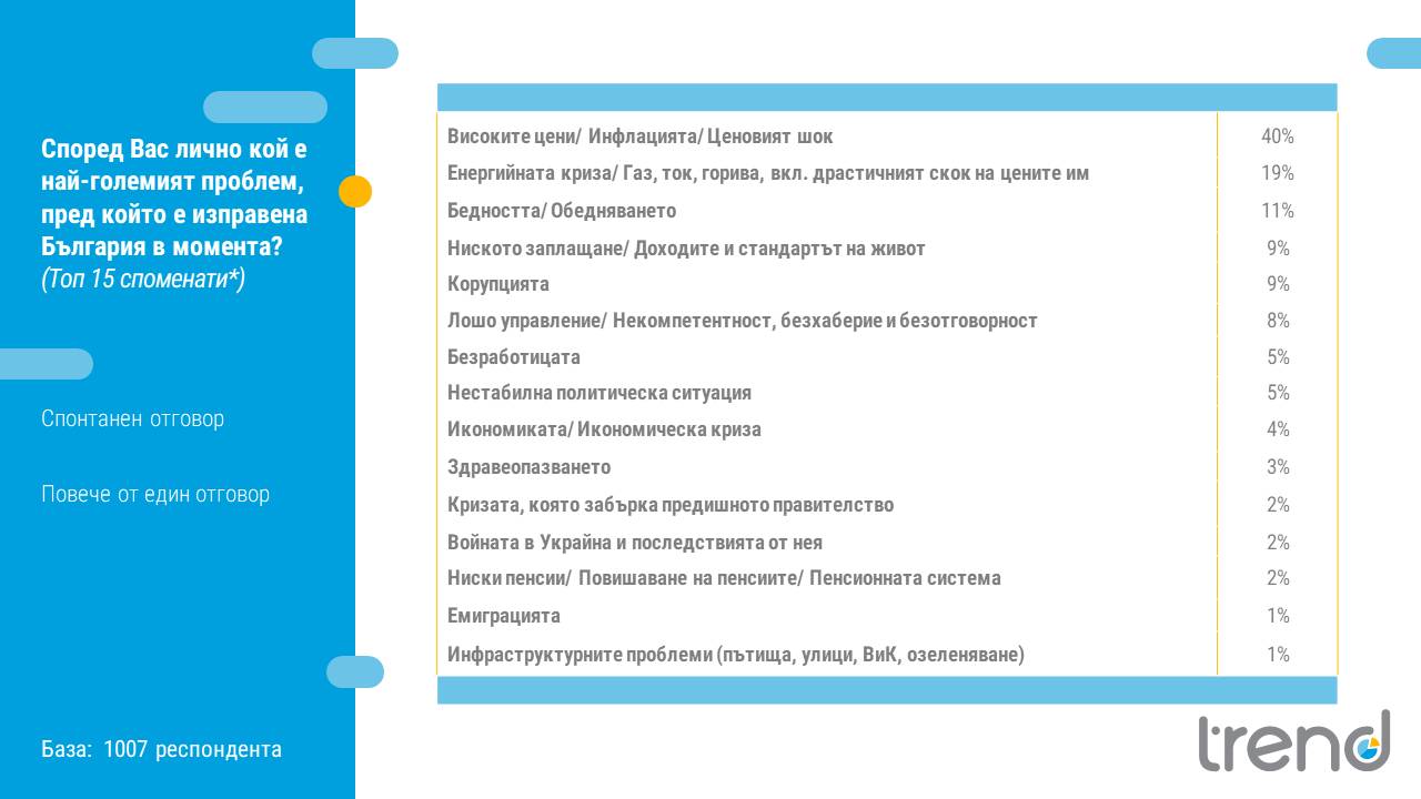  Кой е най-големият проблем за българите 